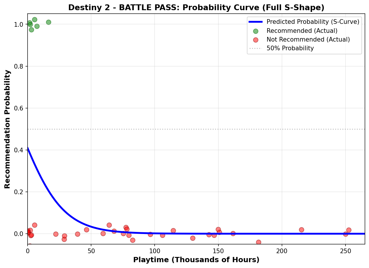Probability Curve