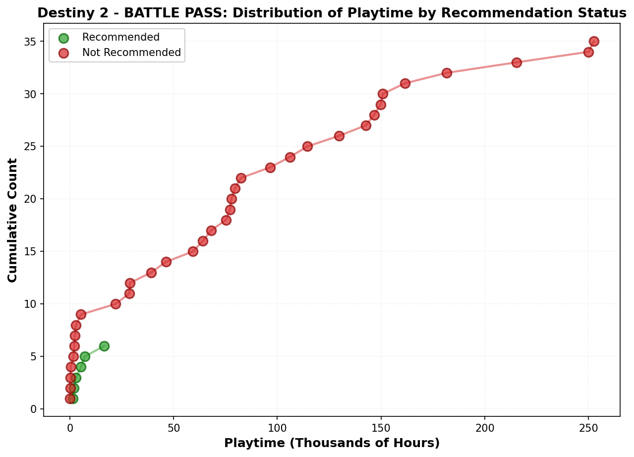 Playtime Distribution