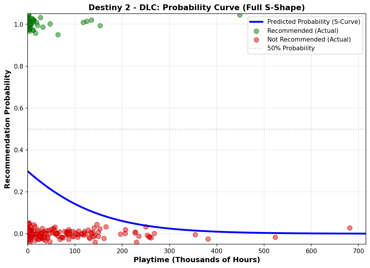 Probability Curve