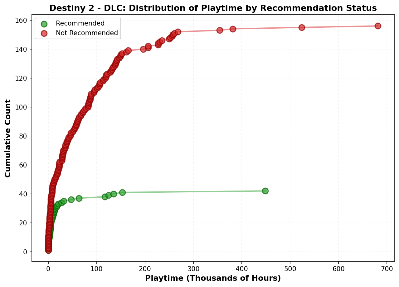 Playtime Distribution