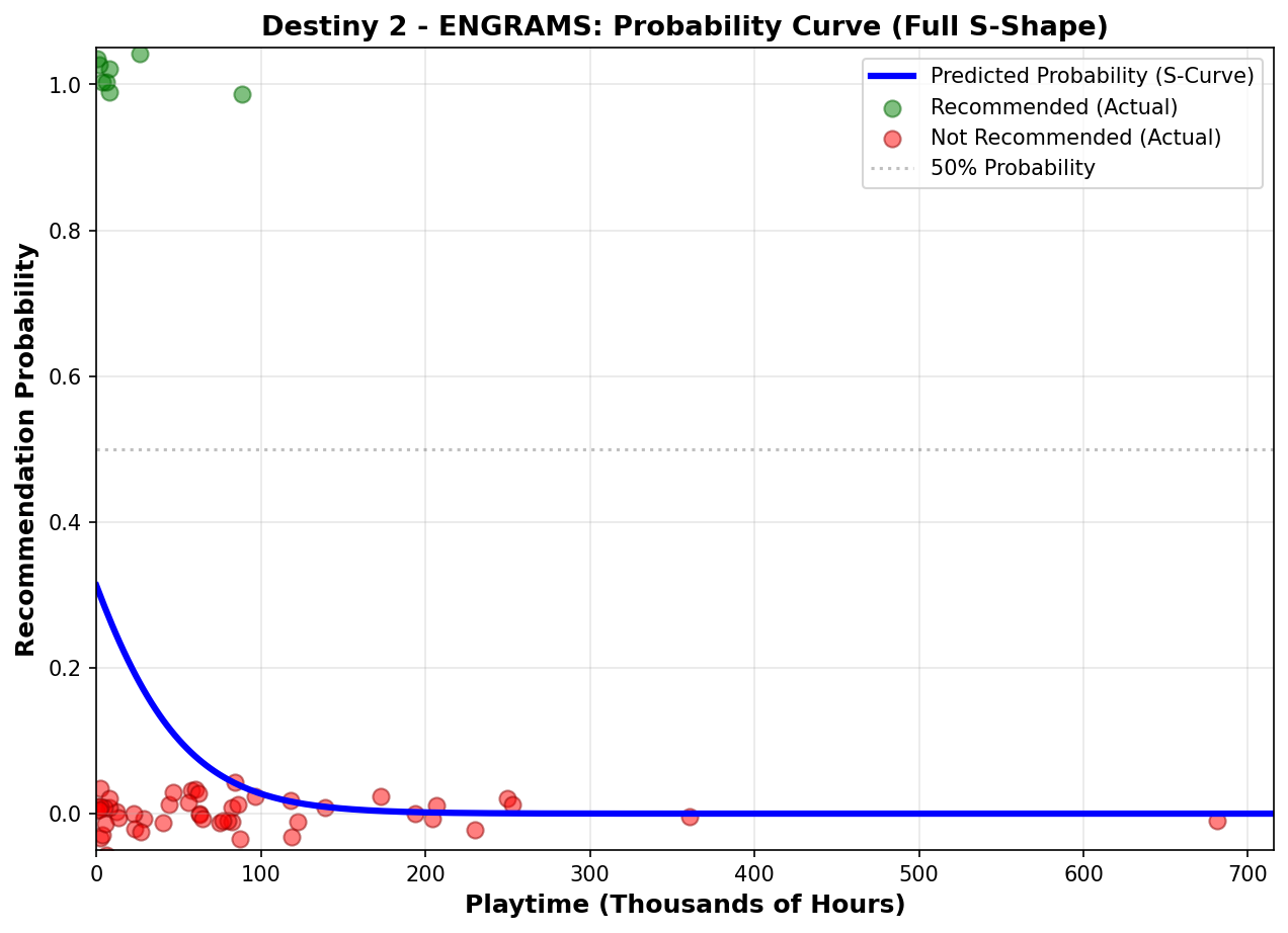 Probability Curve
