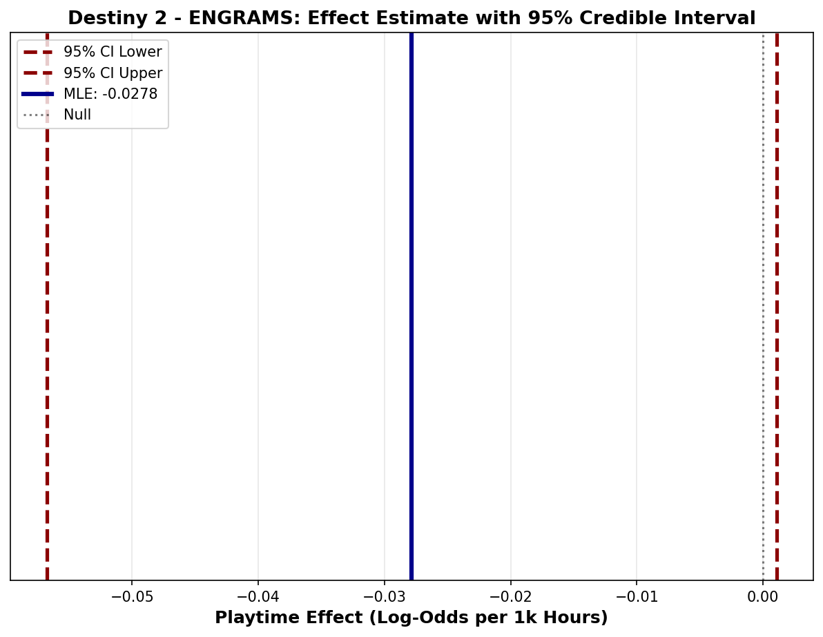 Effect Estimate