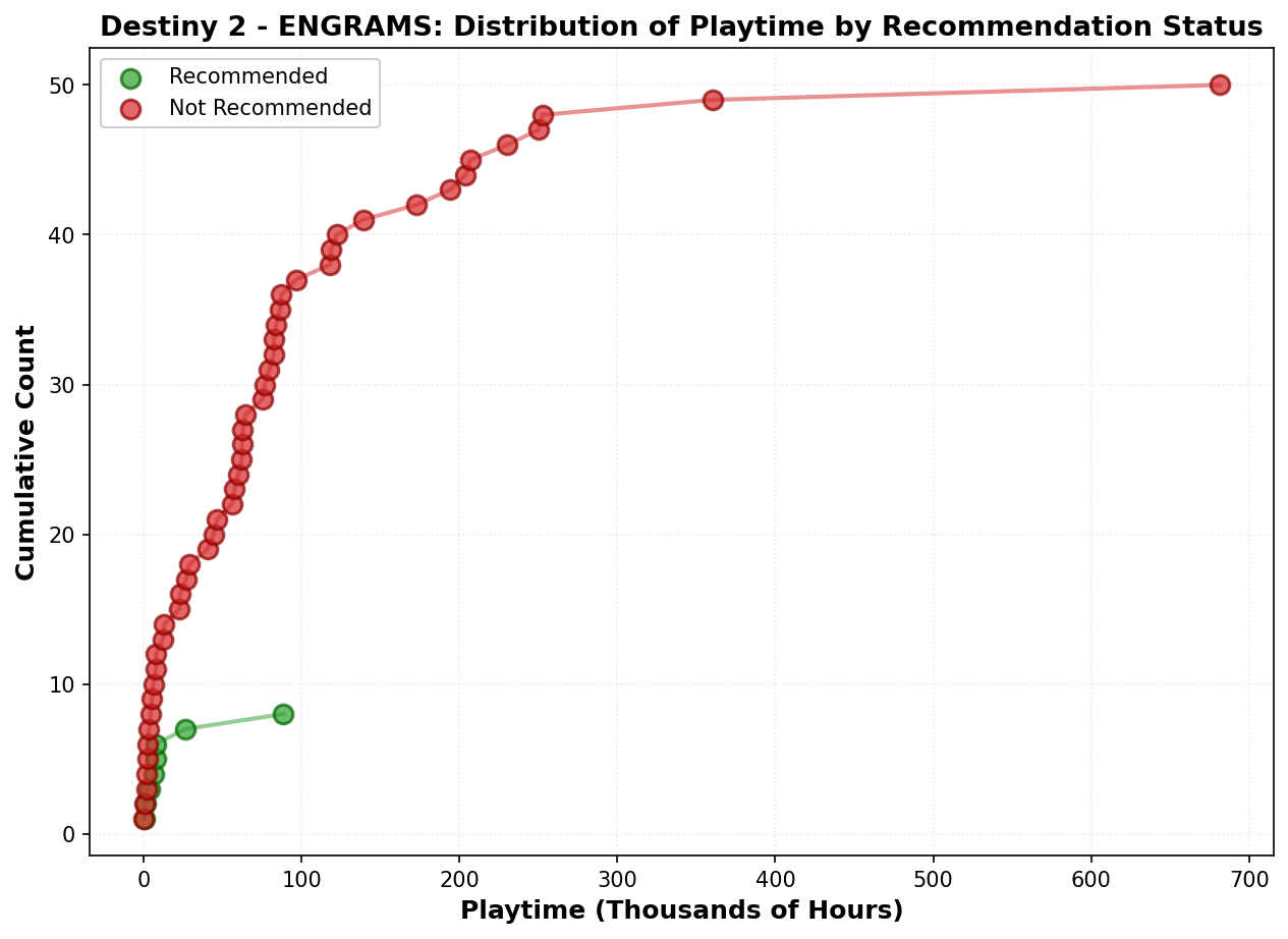 Playtime Distribution