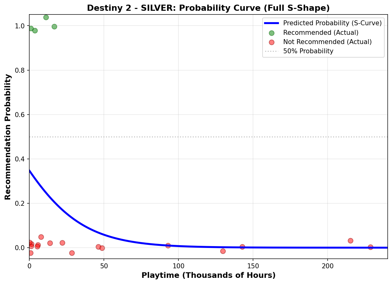 Probability Curve