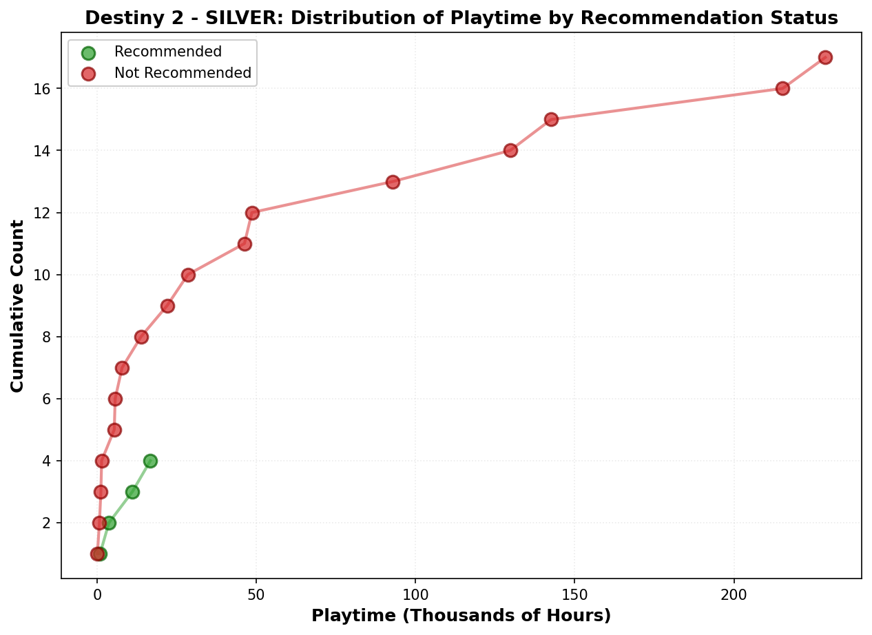 Playtime Distribution
