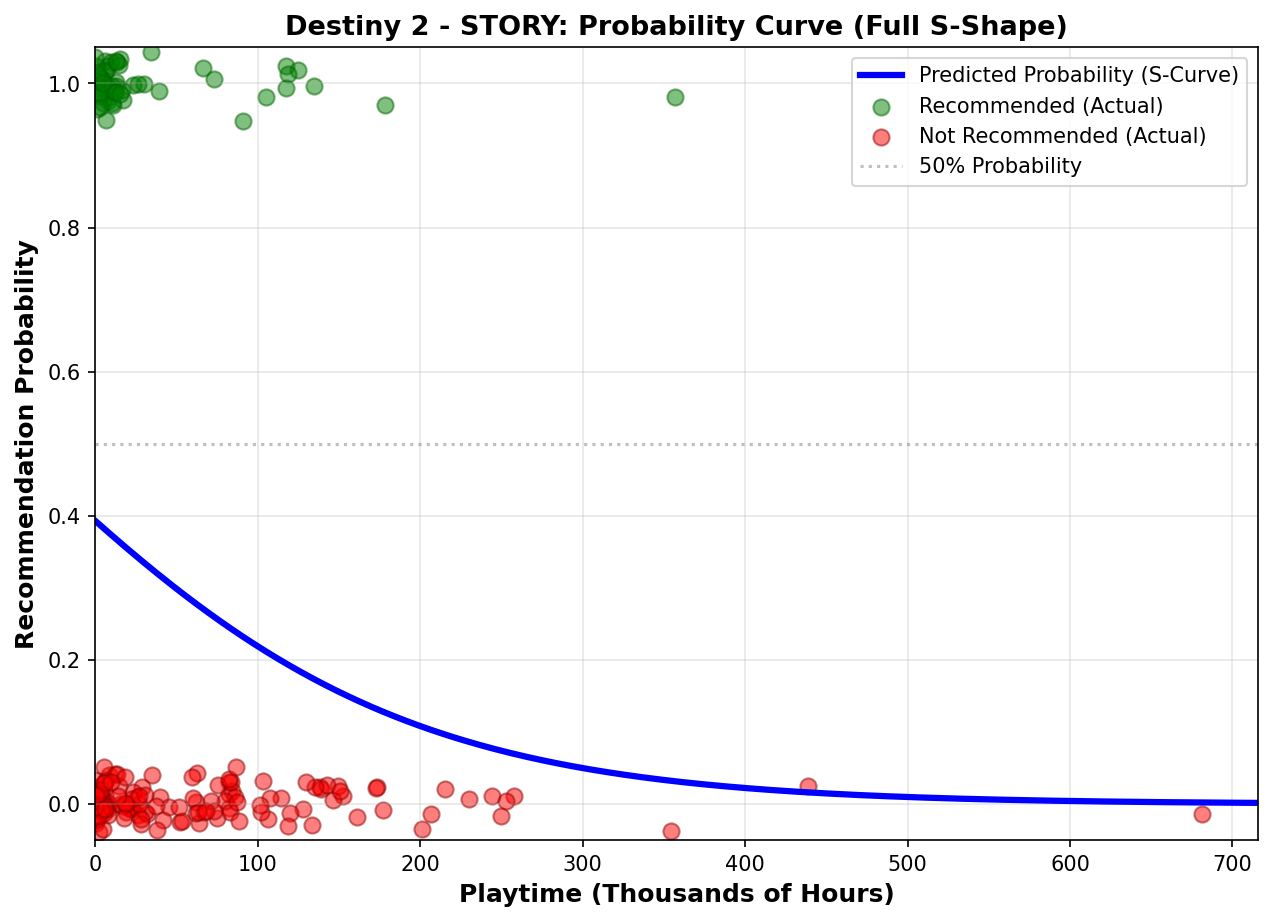 Probability Curve