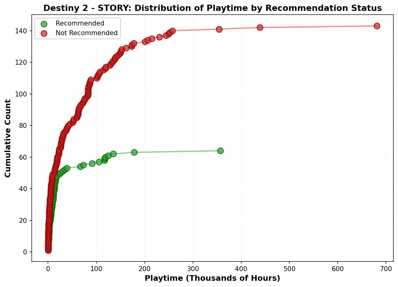 Playtime Distribution