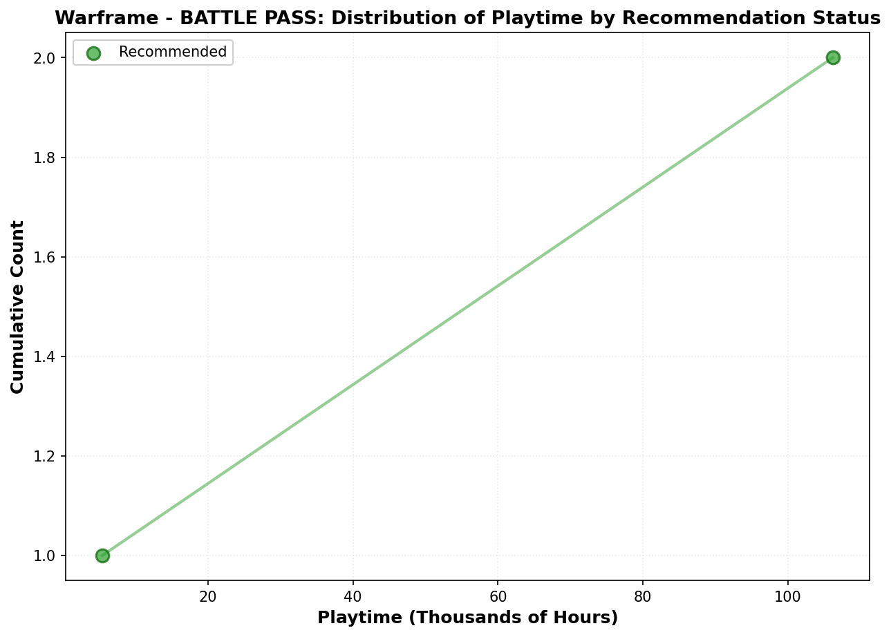 Playtime Distribution