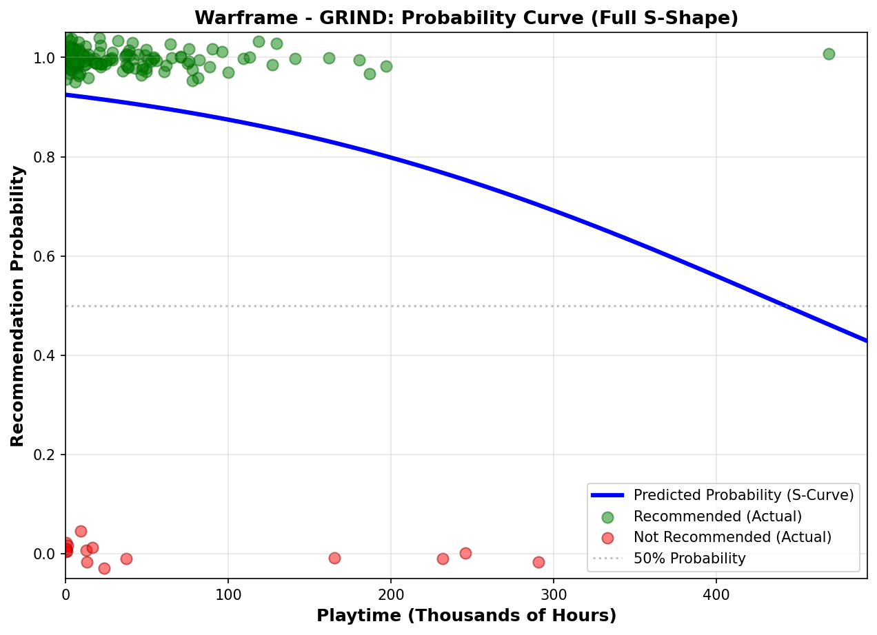 Probability Curve