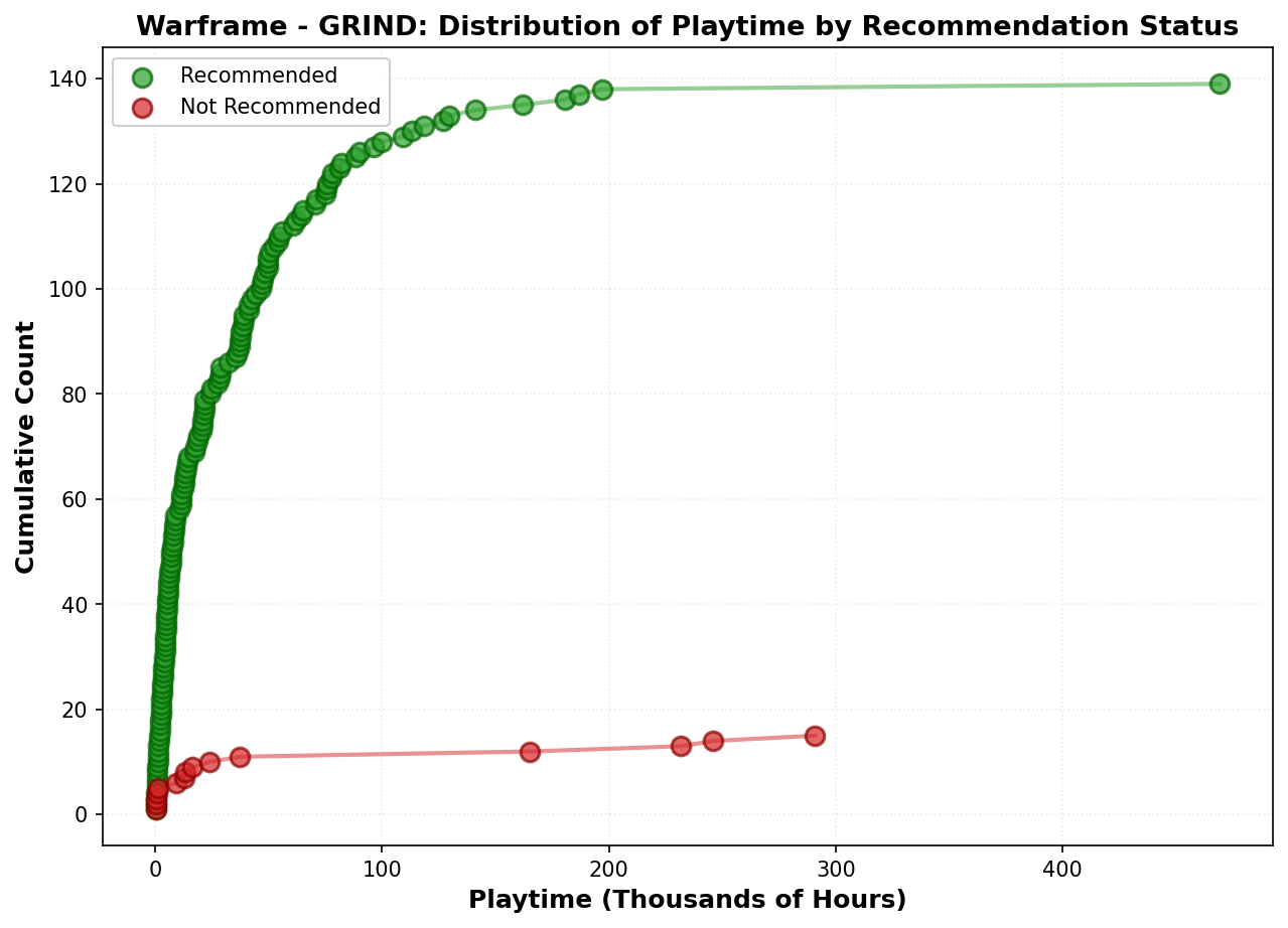 Playtime Distribution
