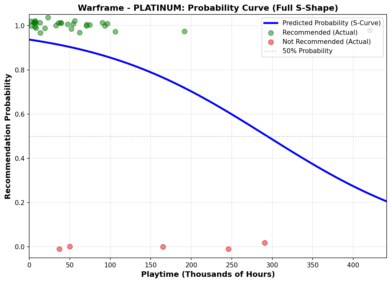 Probability Curve