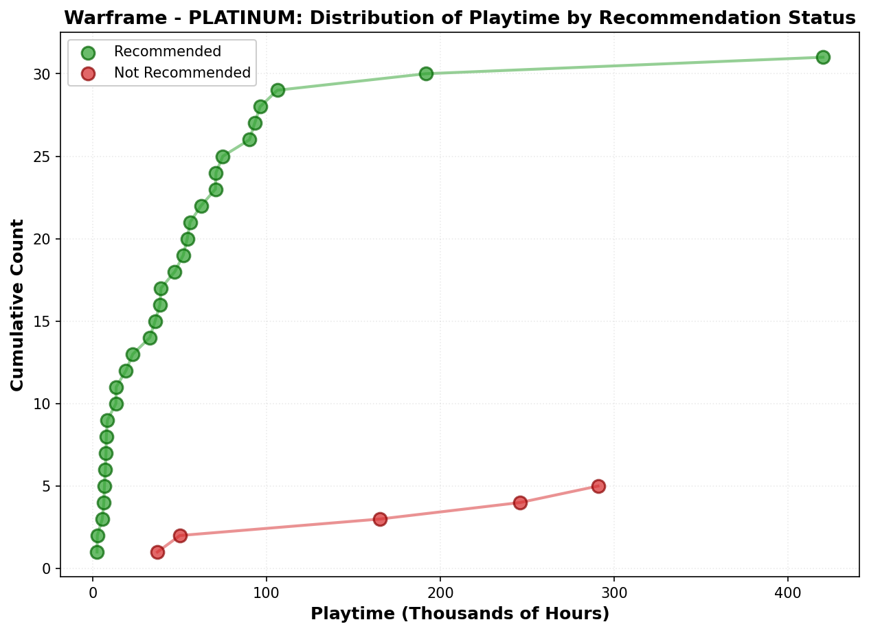 Playtime Distribution