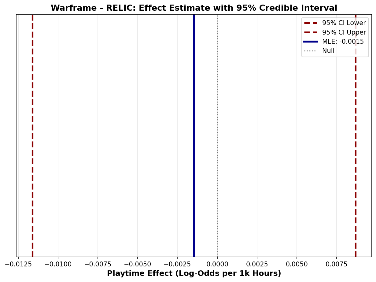Effect Estimate