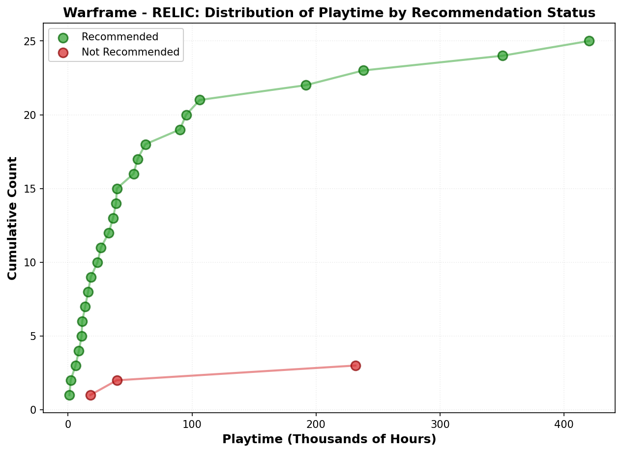 Playtime Distribution
