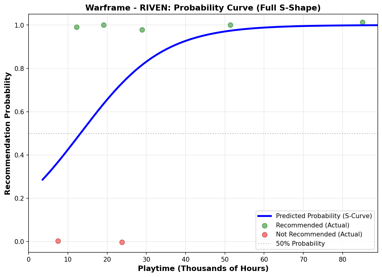 Probability Curve