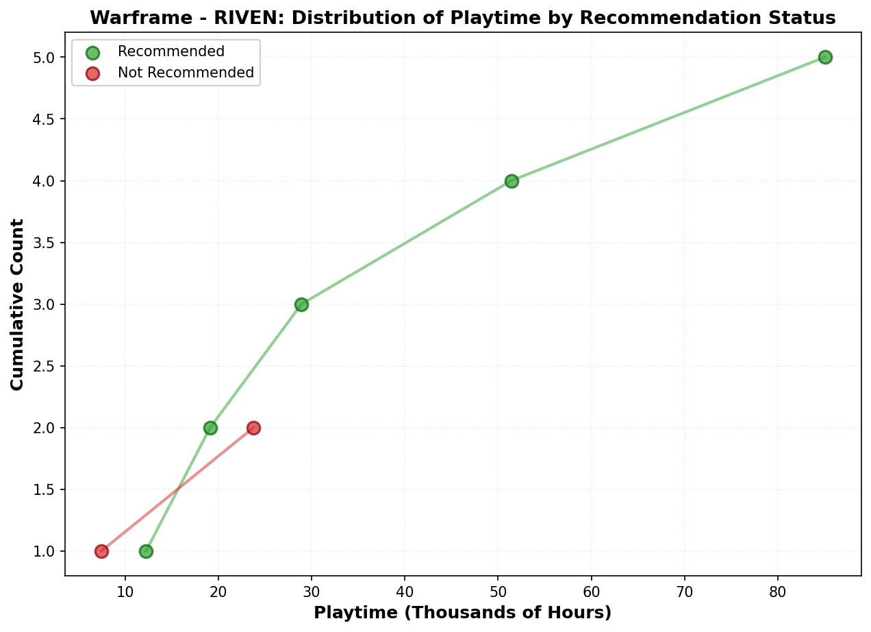 Playtime Distribution